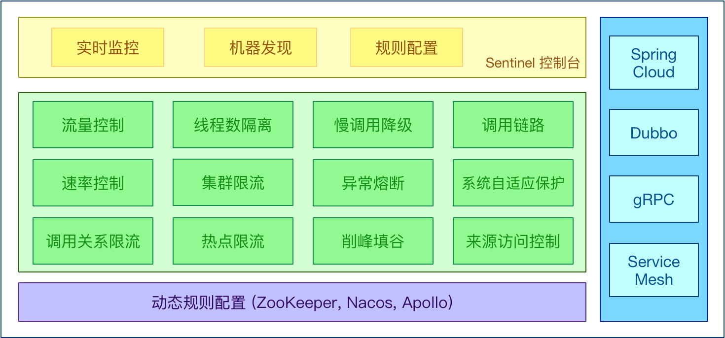 Spring Cloud Alibaba | Sentinel: 分散式系統的流量防衛兵初探