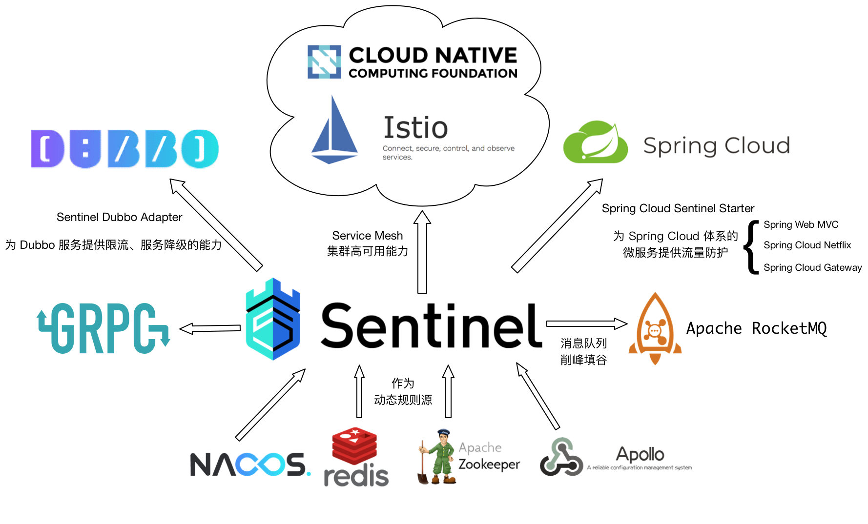 Spring Cloud Alibaba | Sentinel: 分散式系統的流量防衛兵初探